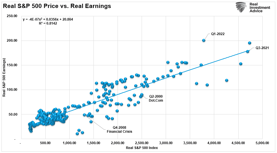price vs earnings correlation