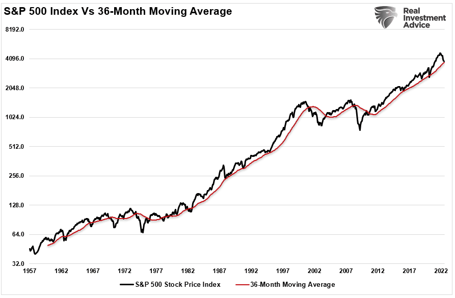 Chart showing S&P 500 index vs. 36 month moving average from 1957 to 2022.