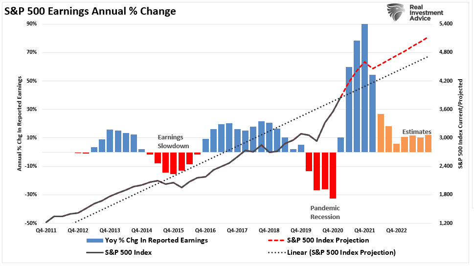 S&P 500 annual earnings change.