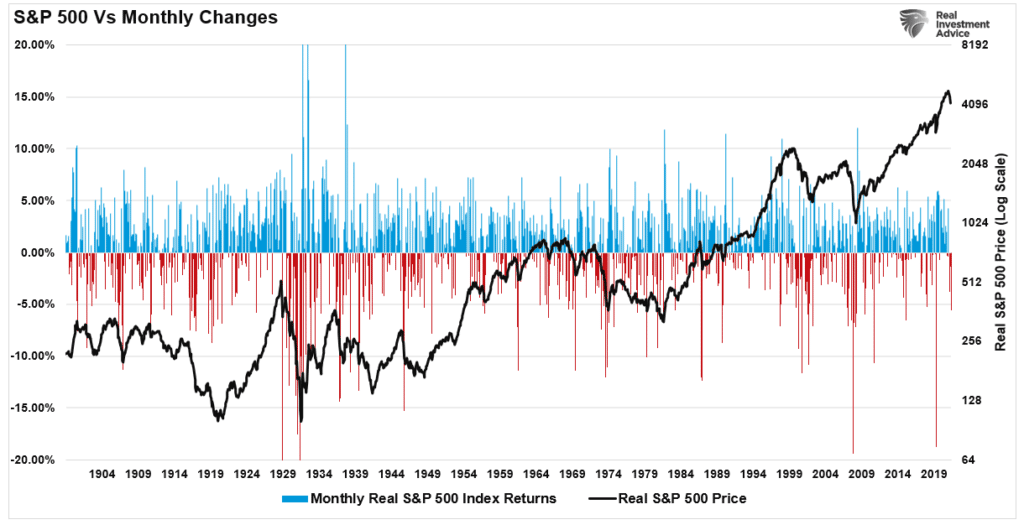 Chart showing S&P 500 vs monthly changes from 1904 to 2019.