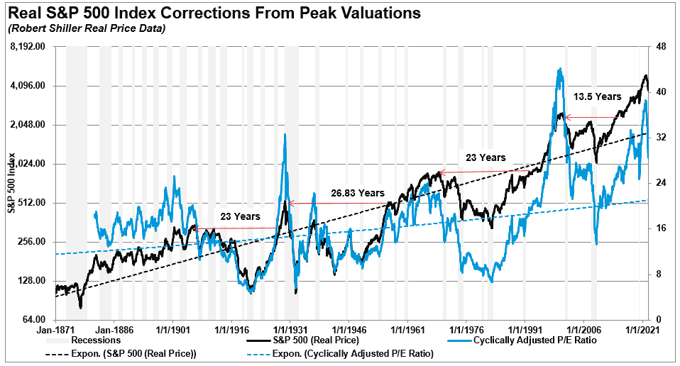 Real S&P 500 Index Corrections From Peak Valuations.