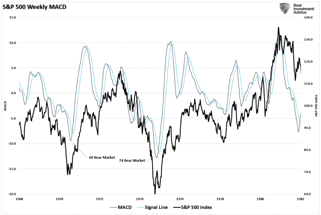 S&P 500 market vs MACD Indicator Technicals 1968-1982