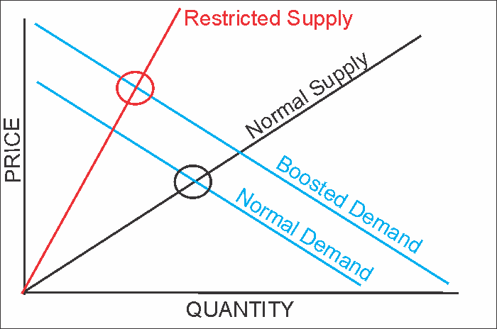 Supply Demand Imbalance.