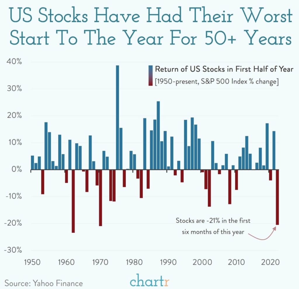 Worst start in 50-years for S&P 500