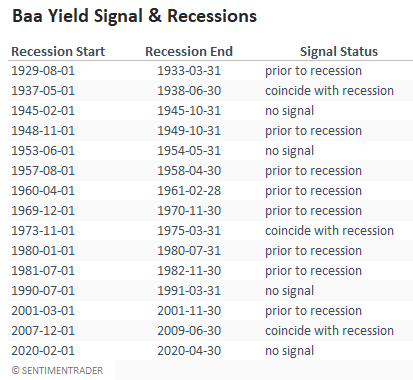 yields  and recessions se