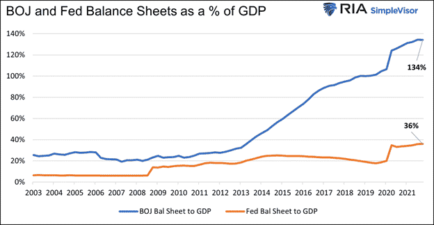boj fed balance sheet