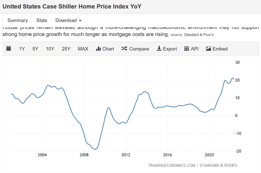 case-shiller home prices
