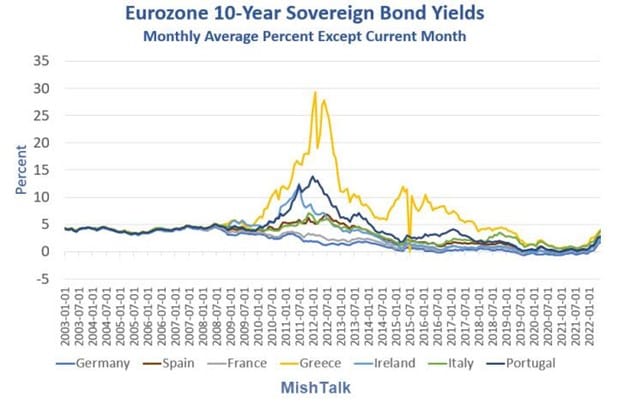 eurozone bond yield spreads