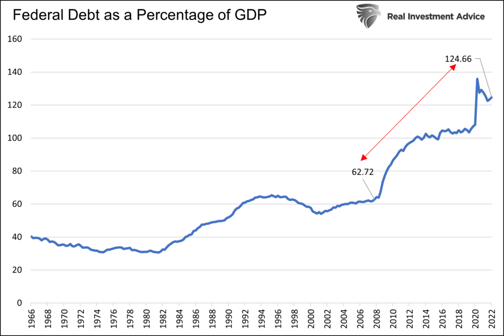 federal debt gdp rubber band