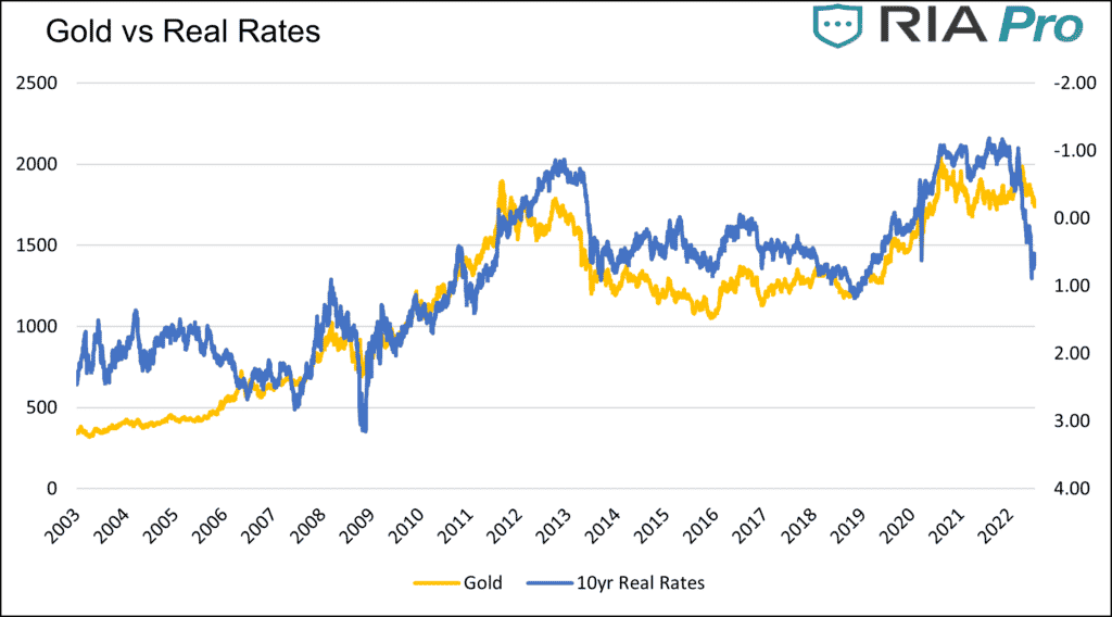 gld prices real yields