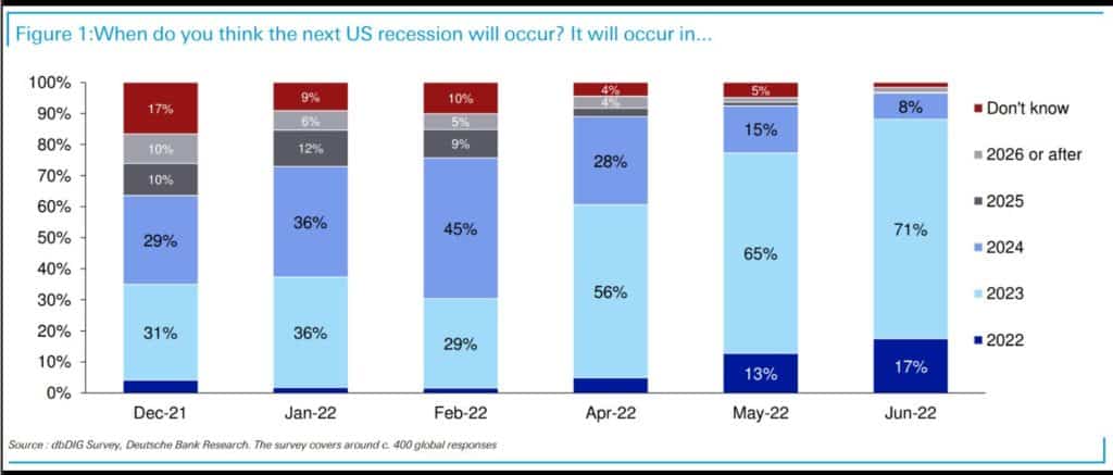 recession odds