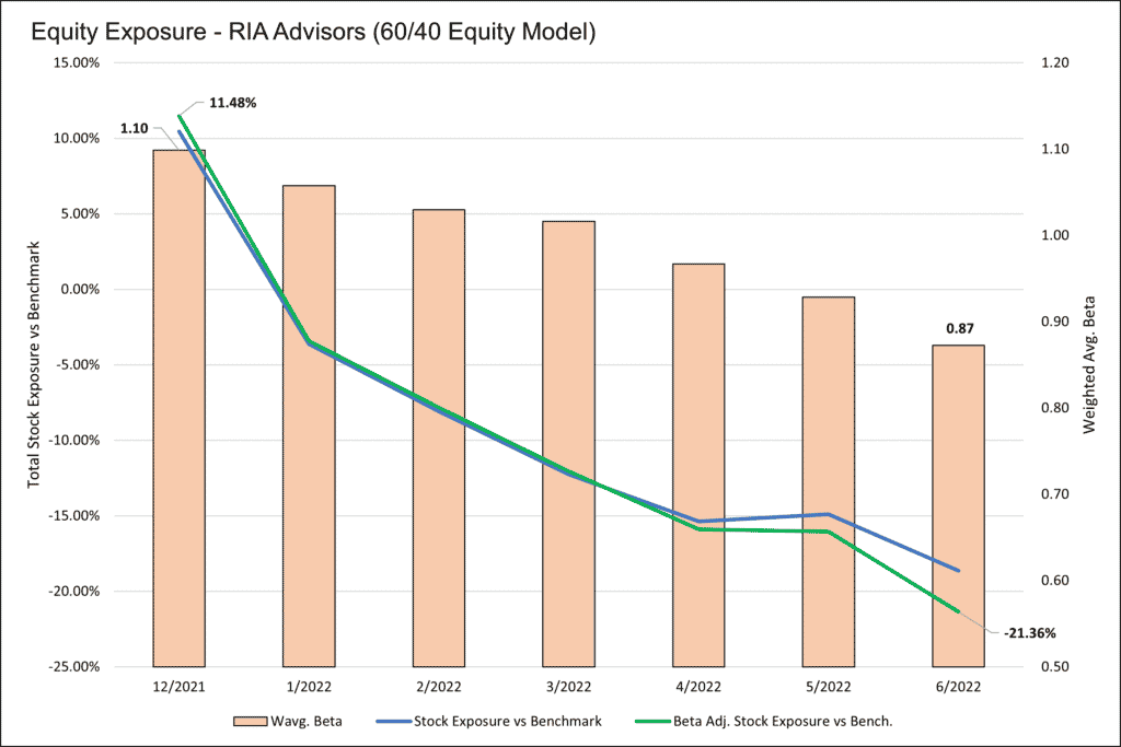 ria advisors risk beta exposure benchmark