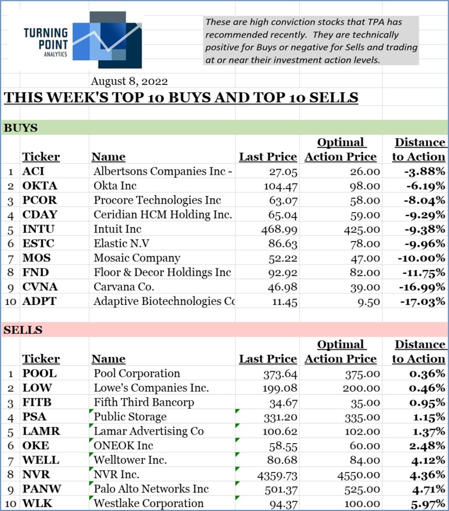, THIS WEEK&#8217;S TOP 10 BUYS AND TOP 10 SELLS