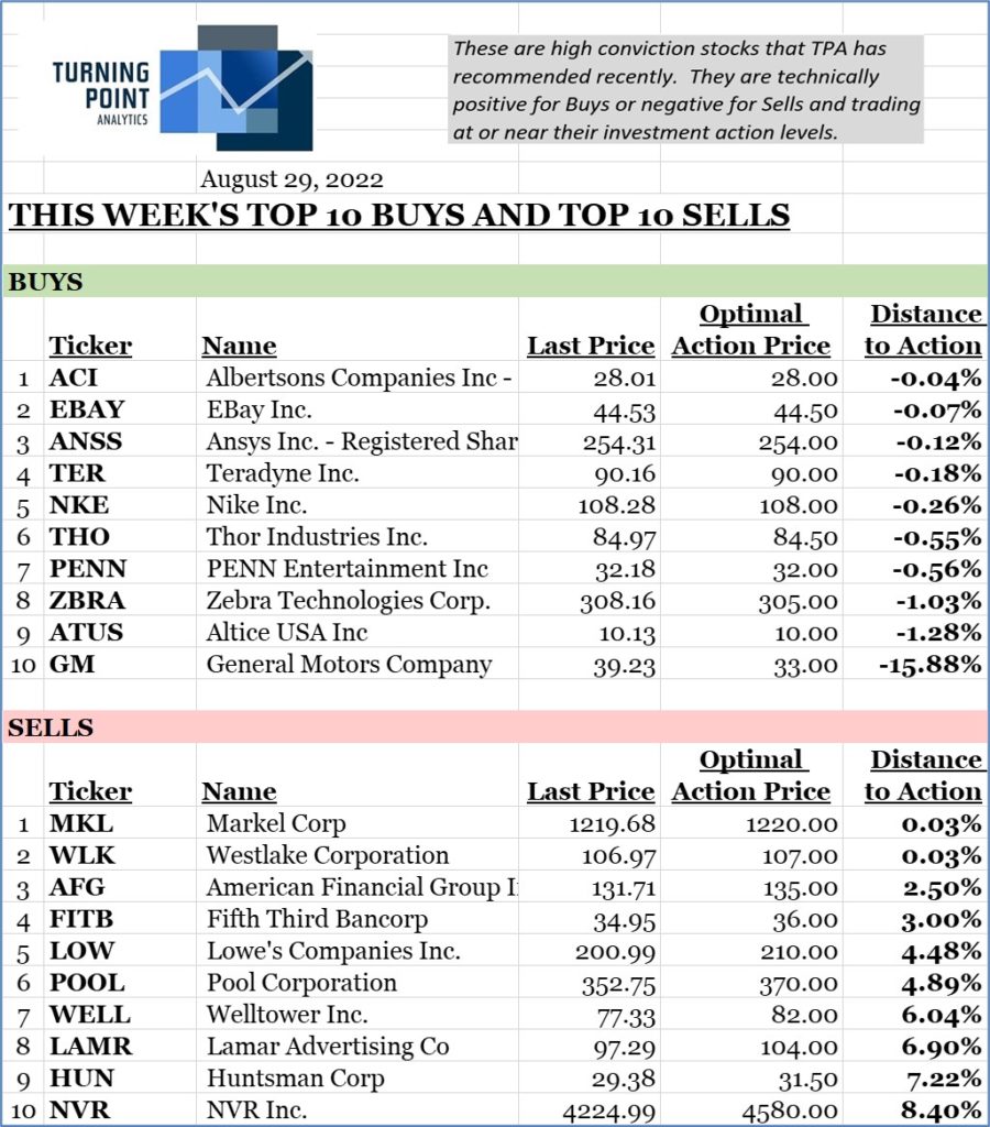 , This week’s Top 10 Buys and Sells.