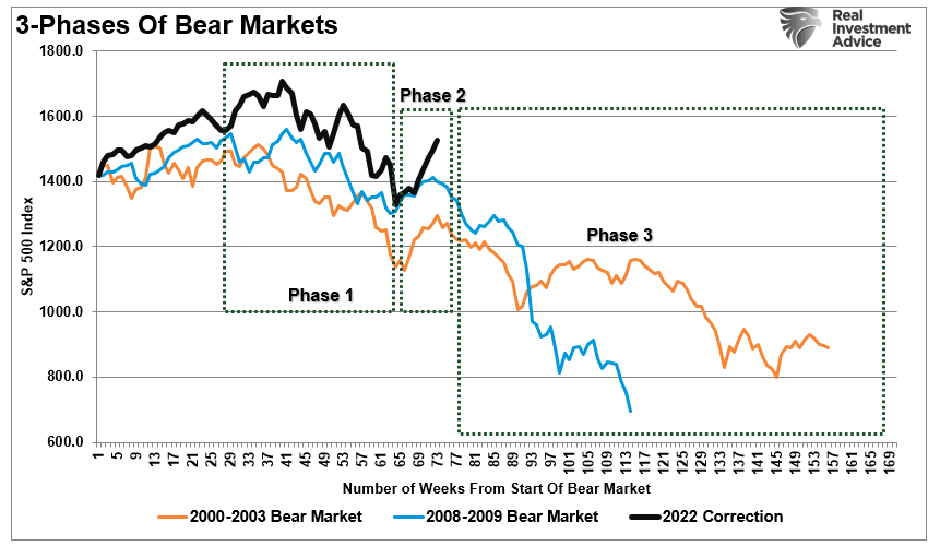 bear market analogs - 3-phases