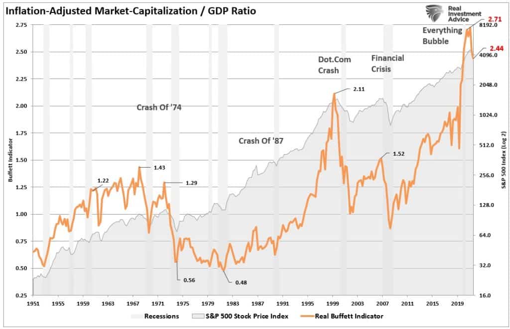 Buffett Indicator vs Market