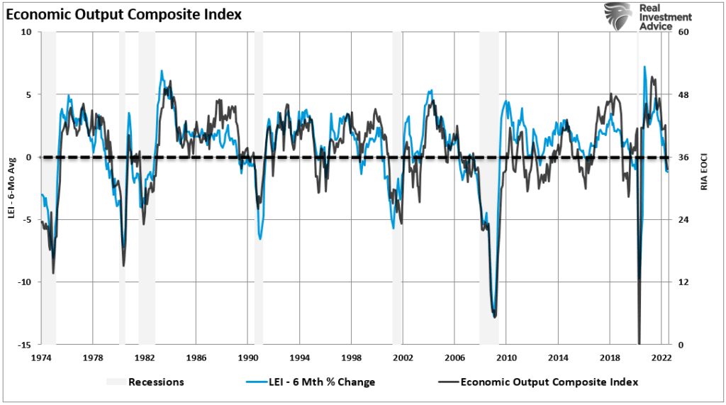 Economic Composite index vs LEI 6-mo rate of change.