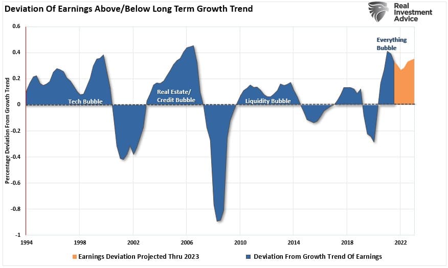 Earnings deviation from growth trend.