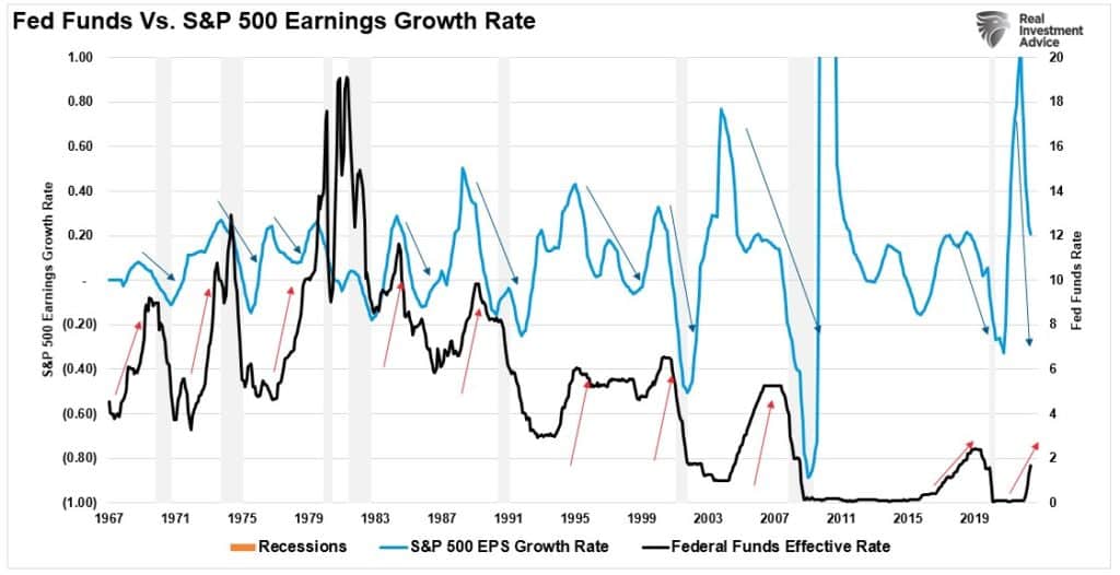 Earnings and Fed funds