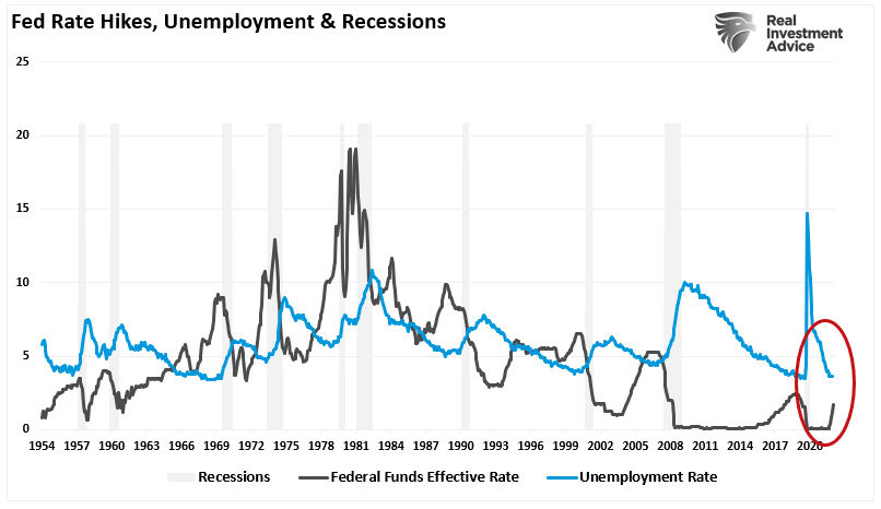Fed rate hikes and unemployment.