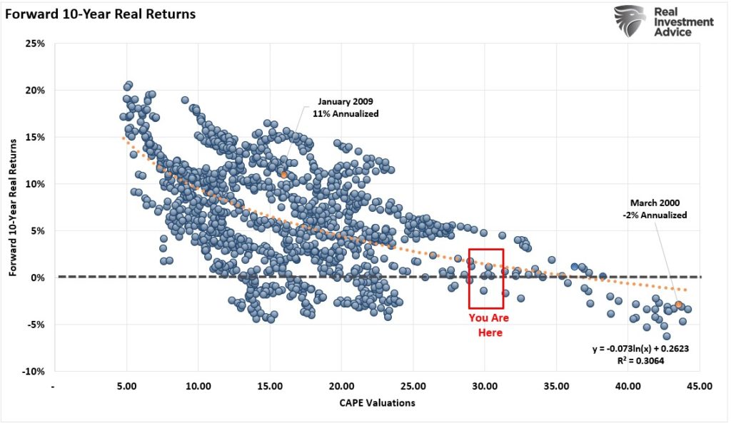 CAPE Valuations vs forward 10-year returns.