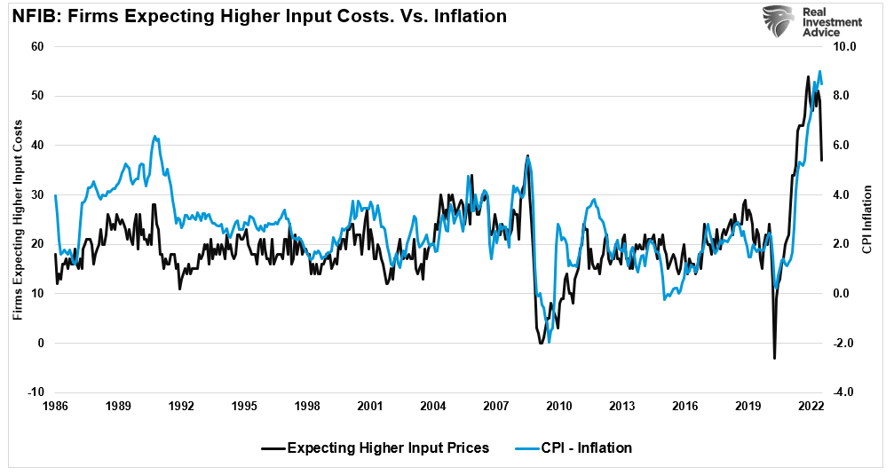Nfib higher input costs vs inflation 081422 | small business sales and the running of the bull | economy