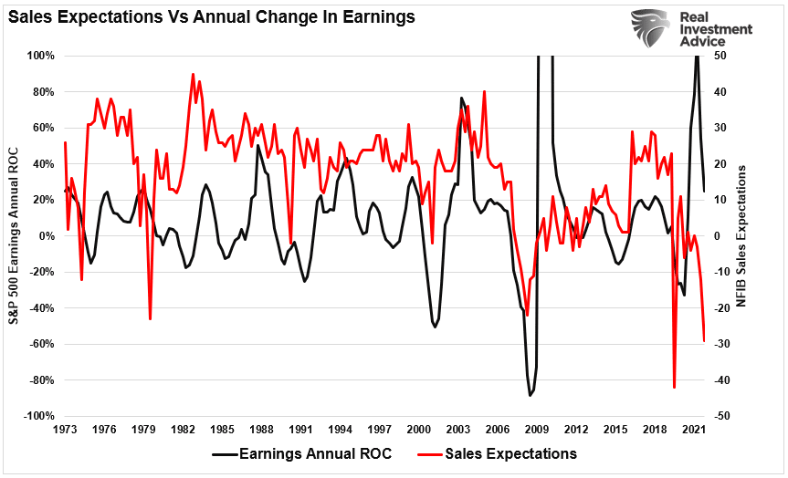 Nfib sales expectations vs annaul roc earnings | small business sales and the running of the bull | economy