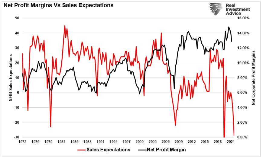 Nfib sales expectations vs net profit margins | small business sales and the running of the bull | economy