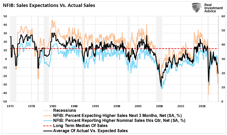 Nfib sales vs actual 081422 | small business sales and the running of the bull | economy