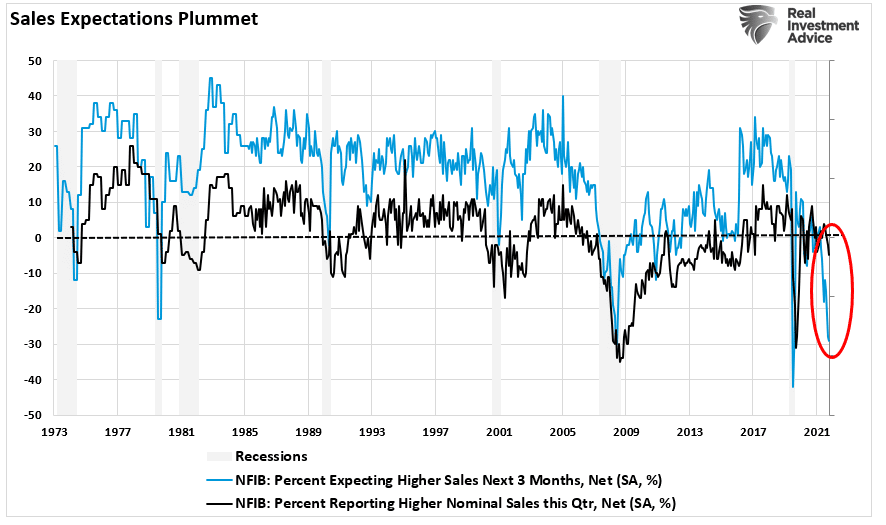 Nfib sales vs expectations 081422 | small business sales and the running of the bull | economy