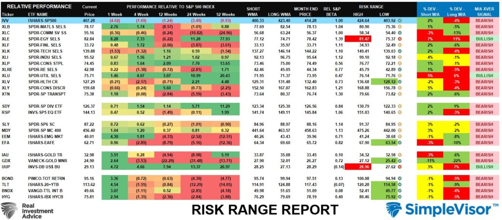 Risk Range Analysis