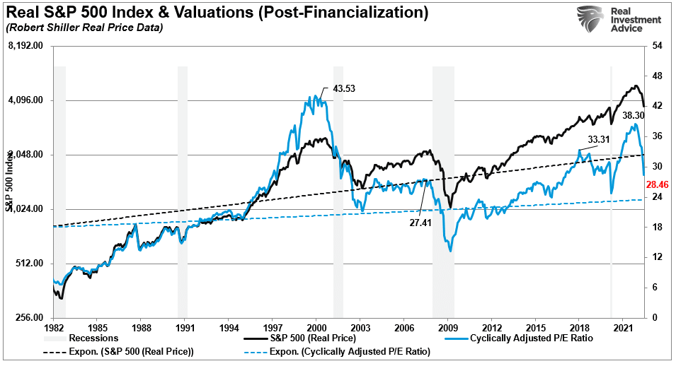 Valuations vs inflation adjusted market performance 1982-present