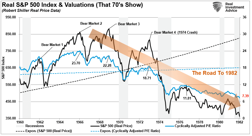 Valuations vs inflation adjusted market performance