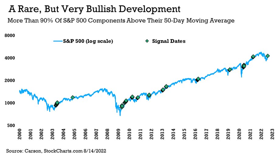 90% of stocks above the 50-dma