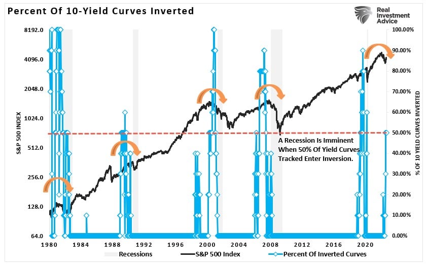 Yield curve inversion of rates