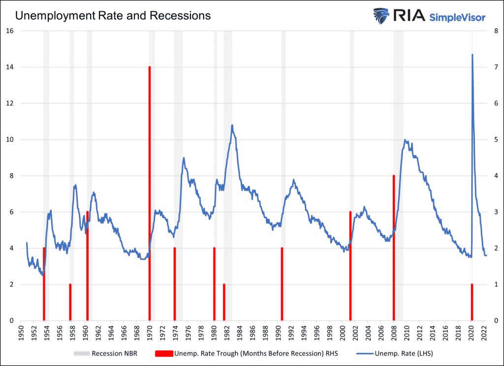 unemployment recessions
