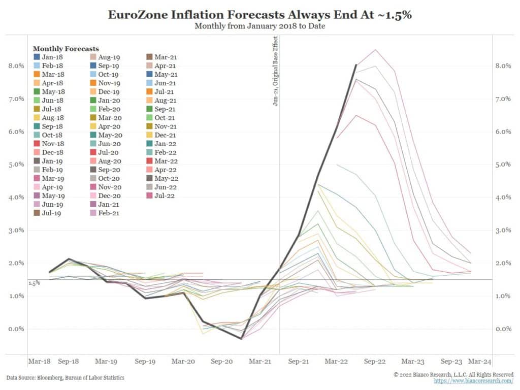 euro inflation forecast