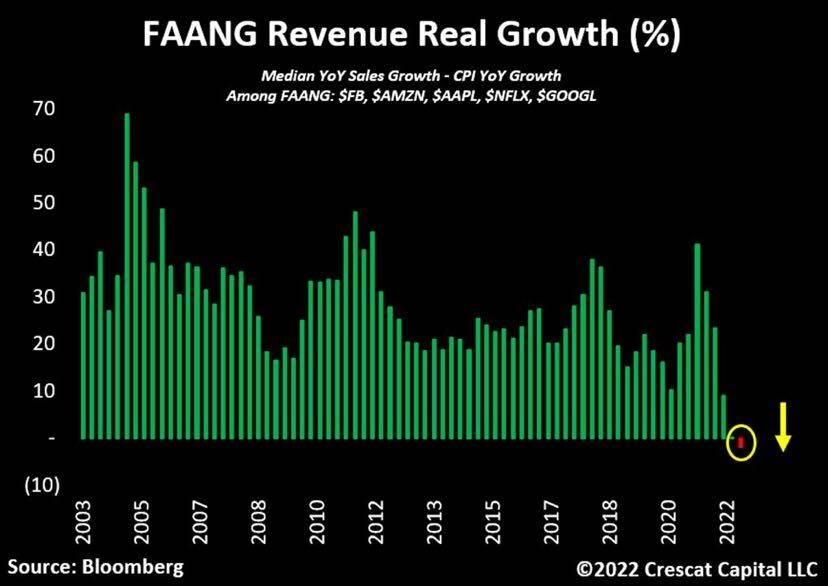 faang, FAANG Stocks Sales Are Slipping