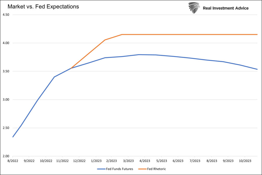 fed expectations rates