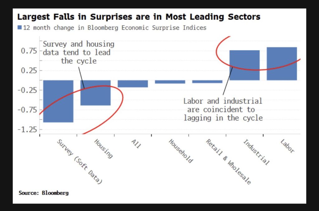 leading and lagging indicators