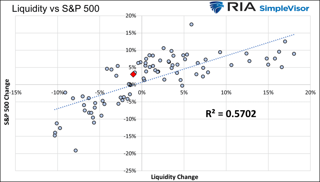 liquidity S&P 500