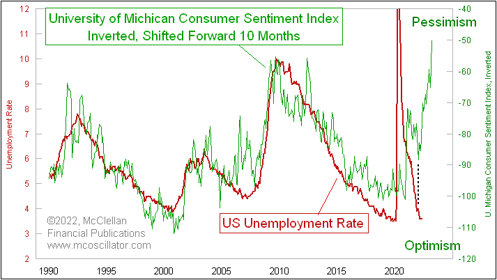 consumer sentiment and unemployment
