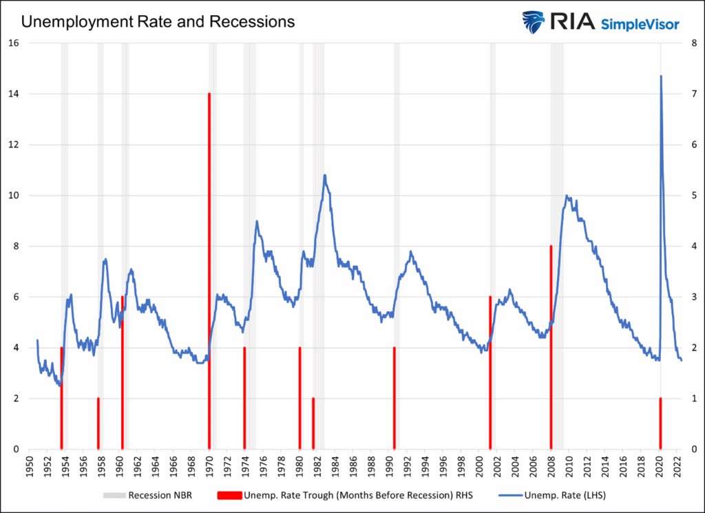 unemployment and recession