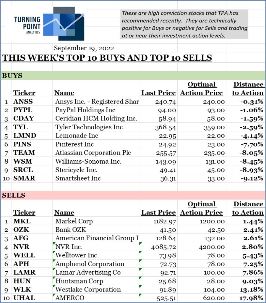 , This Week&#8217;s Top 10 Buys And Top 10 Sells