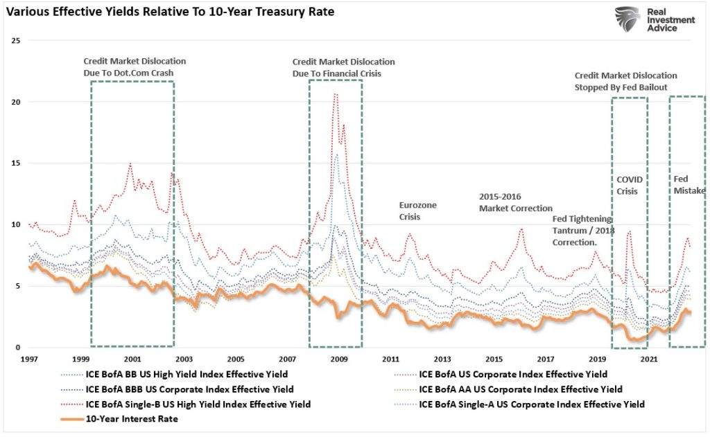 Yields on various corporate bonds vs treasuries
