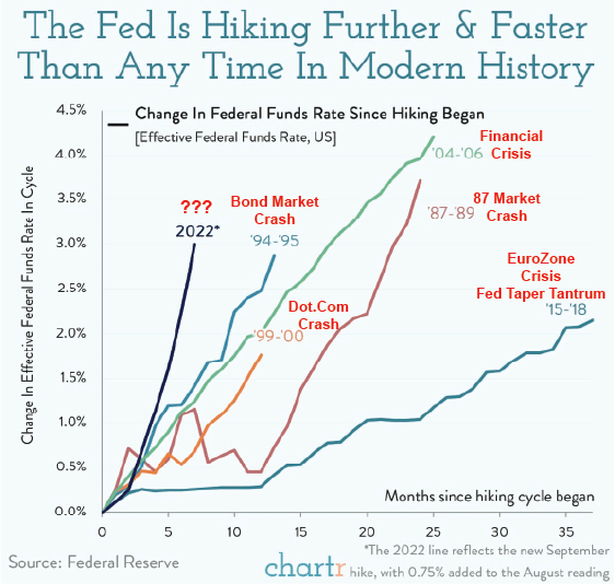 Fed rate hiking cycles