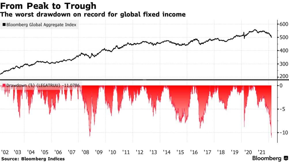 Bonds peak declines