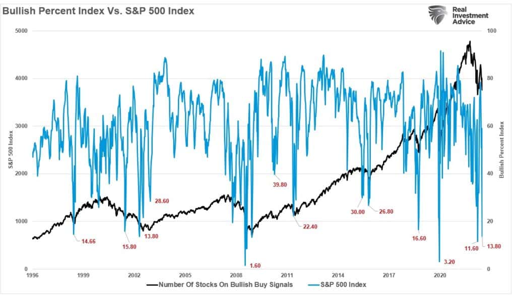 Bullish percent index vs market