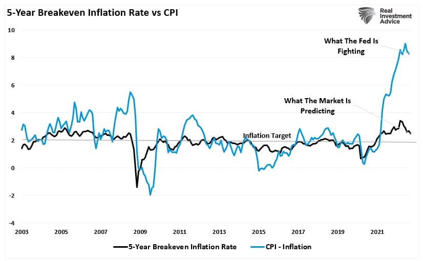 5 year inflation rates