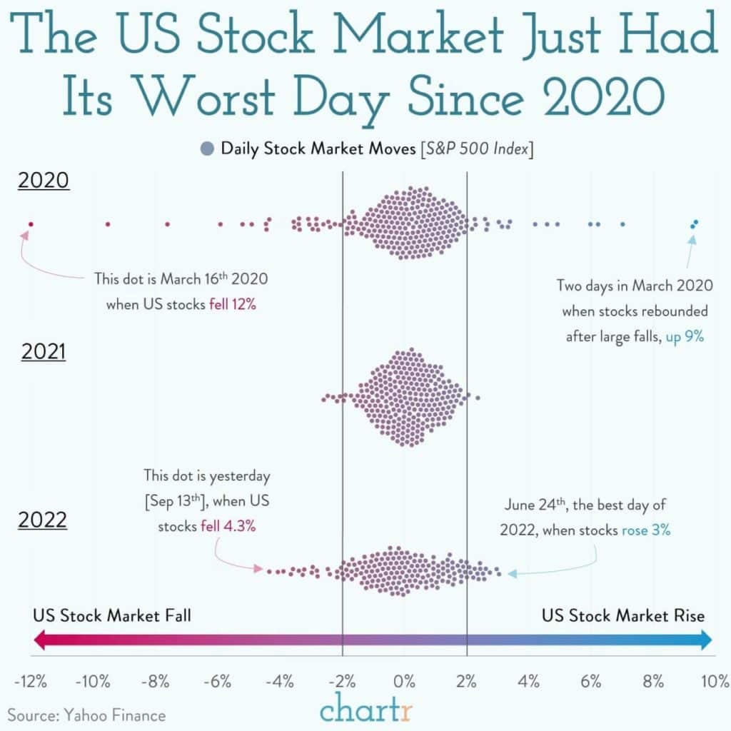 Market worst day since 2020
